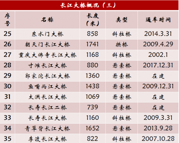 长江大桥有多少座