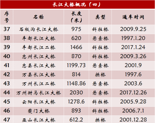 长江大桥有多少座