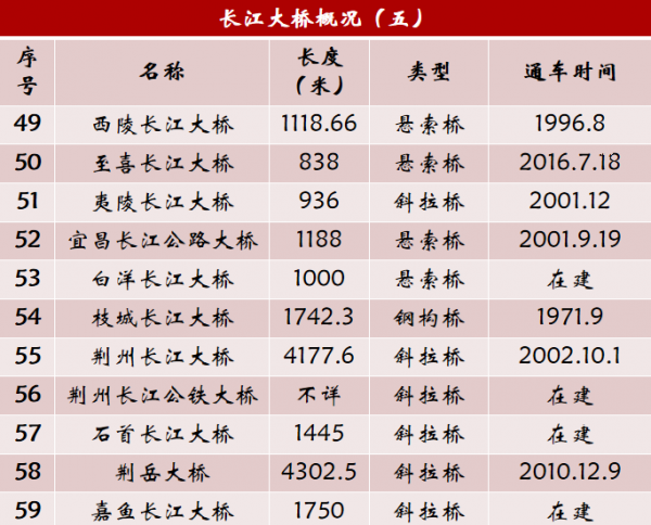 长江大桥有多少座