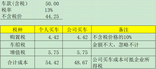 公司买车和个人买车哪个更划算