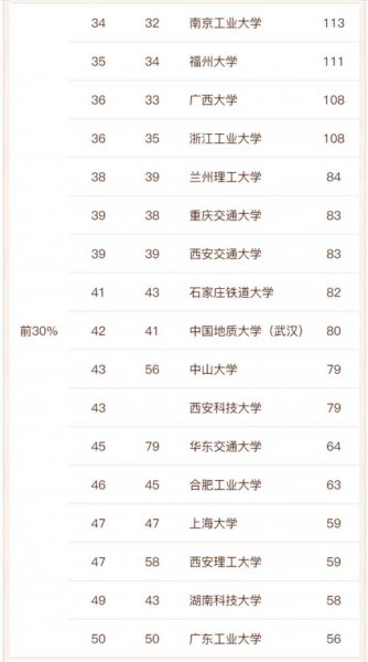 土木工程前50的大学