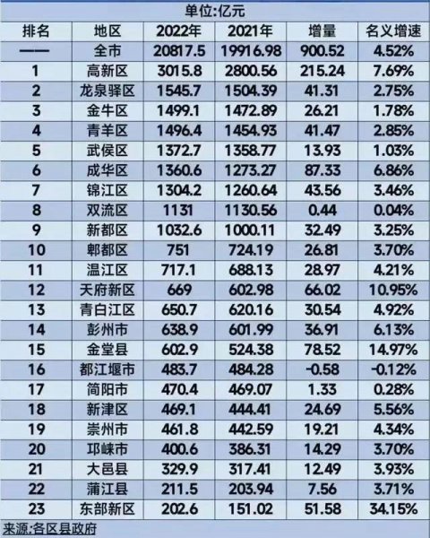 成都哪个区最繁华排名