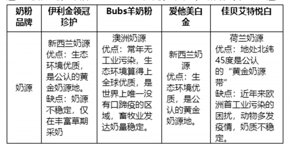 奶粉怎么选才是正确的