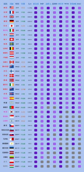 世界上的发达国家有哪些