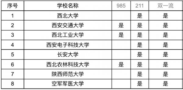 陕西高校排名一览表榜单