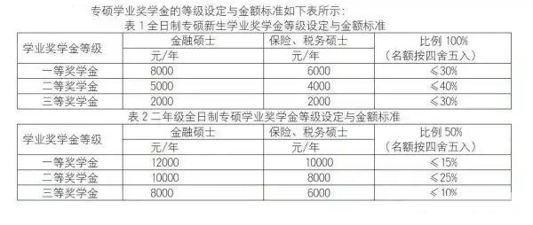 专硕有奖学金和补助吗