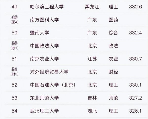 中山大学排名全国第几