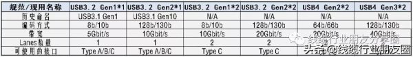 usb3.1gen1和gen2有什么区别吗