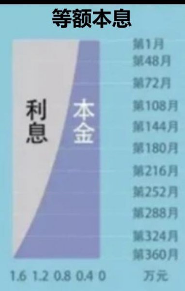 房贷几年内还清最划算