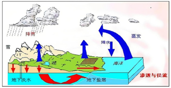 水是可再生资源吗