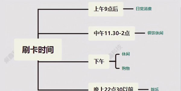 信用（K）刷卡时间技巧