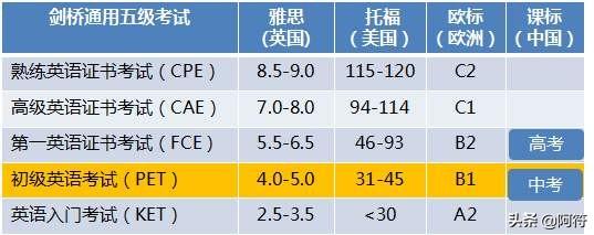 ket和pet一般都是几年级考