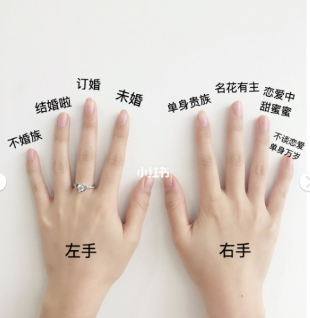 情侣戒指男女戴哪个手