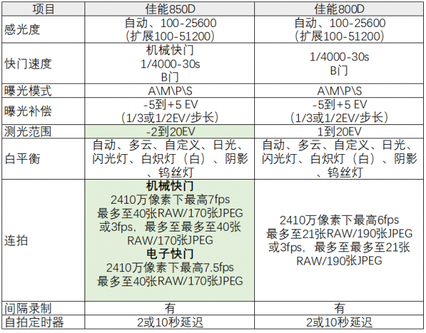 佳能800d参数配置详细