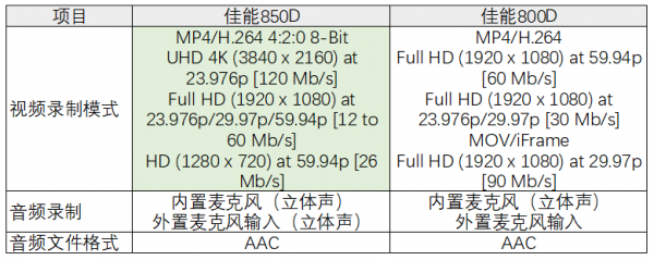 佳能800d参数配置详细