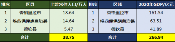 迪庆州有几个县