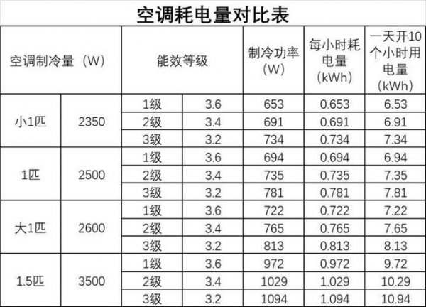 1.5空调一天开12小时多少钱电费