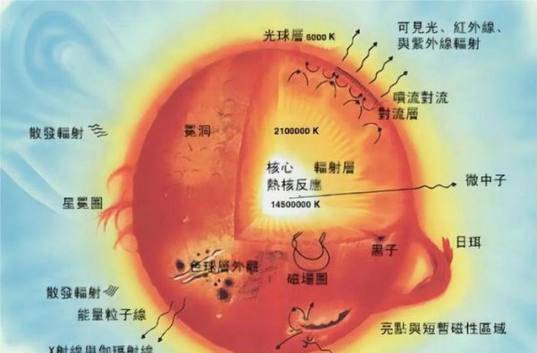 太阳内部发生的是核聚变还是核裂变并释放出能量
