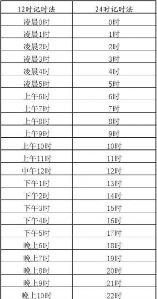 12小时制和24小时制的区别图