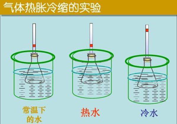 热胀冷缩是什么原理