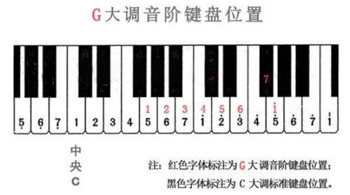 钢琴f调的1234567在哪里
