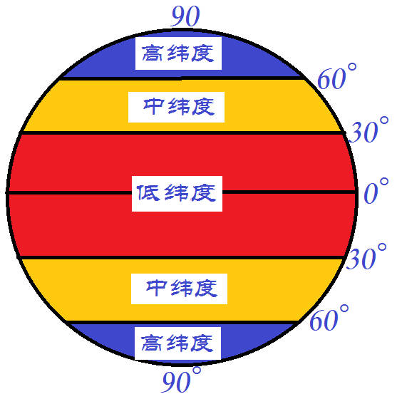 高纬度和低纬度怎么区分出来