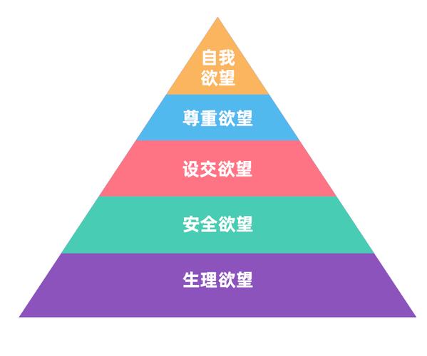 人的欲望分为哪几种