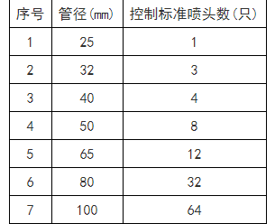 施工现场消防水管规格尺寸标准