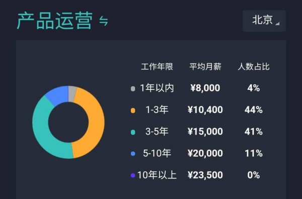 做运营的工资一般多少钱一个月
