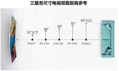 65寸电视最佳观看距离多少米 电视最佳观看距离对照表