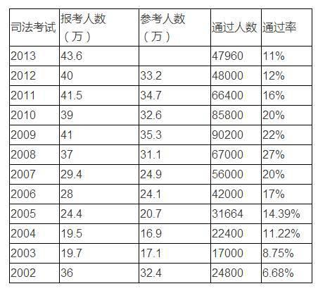 法考通过率大概多少？为什么这么低？