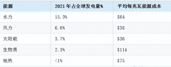可再生能源有哪些