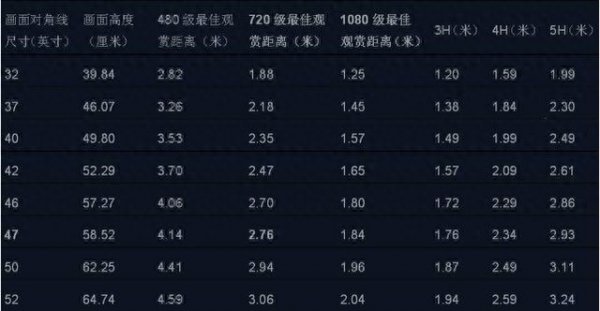 电视观看距离与尺寸对照表