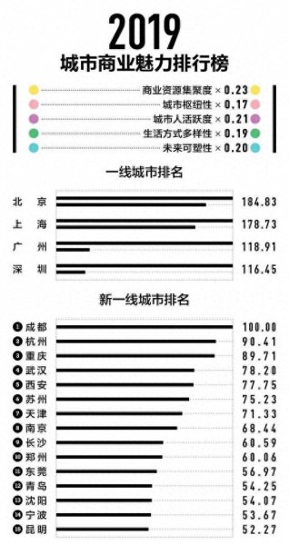 新一线城市什么意思