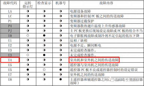 大金空调u4是什么故障