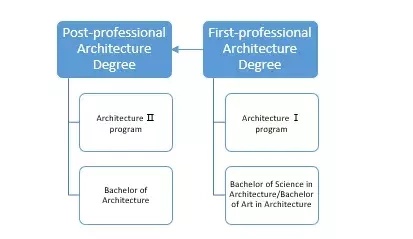 建筑设计专业学什么方向？前景如何？