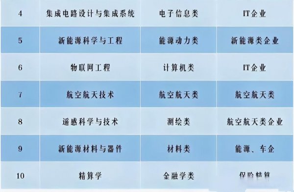 未来最紧缺的十大专业