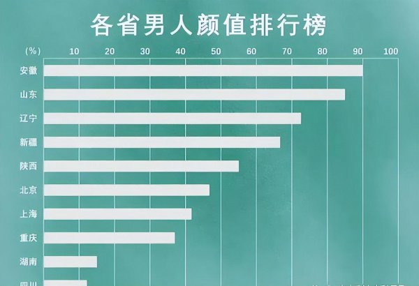 中国哪个省帅哥最多排行榜