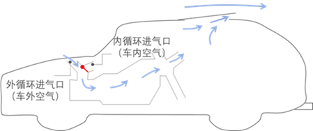 空调关了还在吹风是怎么回事汽车？怎么解决？