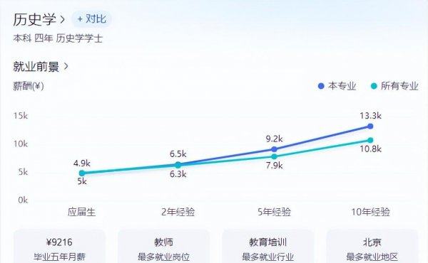 历史学专业就业前景和就业方向