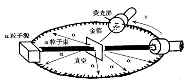 卢瑟福的α粒子轰击金箔实验过程及结论