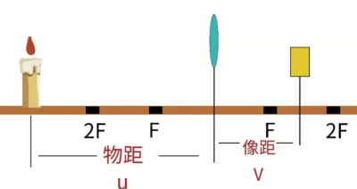 照相机焦距和物距的关系 焦距和物距的关系公式