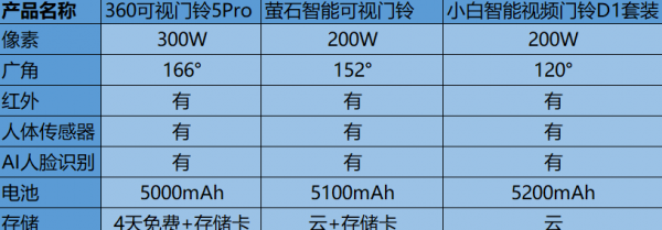 可视门铃哪个牌子好