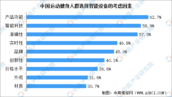 健身行业发展前景