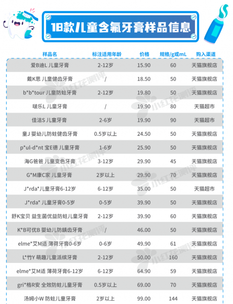 儿童含氟牙膏有哪些品牌好