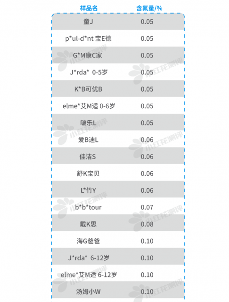 儿童含氟牙膏有哪些品牌好