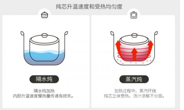 炖盅是隔水炖好还是不隔水