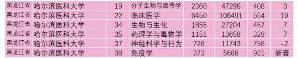 哈尔滨医科大学排名