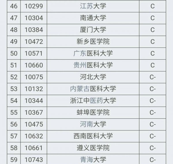 中国临床医学排名100强
