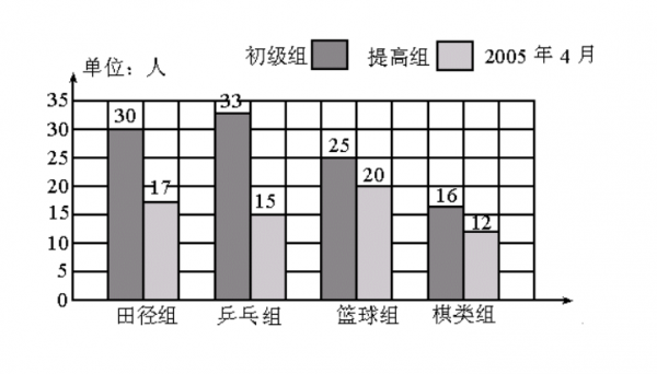 常见数据统计图有哪几种